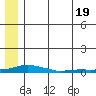 Kotzebue tide chart for Friday, July 19, 2024