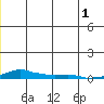 Kotzebue tide chart for Monday, July 1, 2024