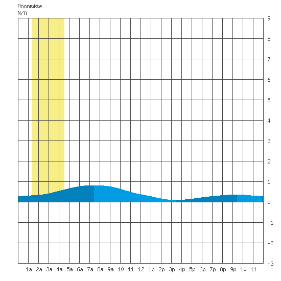 Kotzebue tide chart for Saturday, July 20, 2024