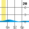 Kotzebue tide chart for Saturday, July 20, 2024