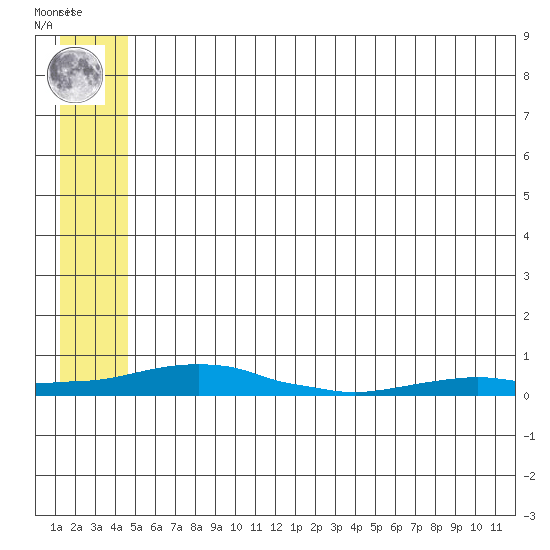 Kotzebue tide chart for Sunday, July 21, 2024