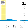 Kotzebue tide chart for Sunday, July 21, 2024