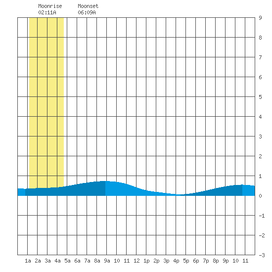 Kotzebue tide chart for Monday, July 22, 2024