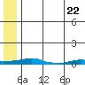 Kotzebue tide chart for Monday, July 22, 2024