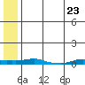 Kotzebue tide chart for Tuesday, July 23, 2024