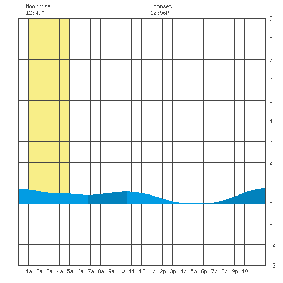 Kotzebue tide chart for Thursday, July 25, 2024