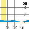 Kotzebue tide chart for Thursday, July 25, 2024