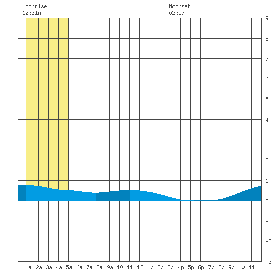Kotzebue tide chart for Friday, July 26, 2024