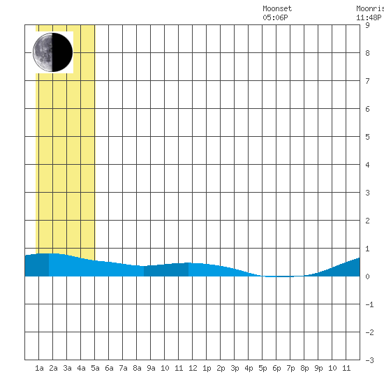 Kotzebue tide chart for Saturday, July 27, 2024
