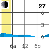 Kotzebue tide chart for Saturday, July 27, 2024