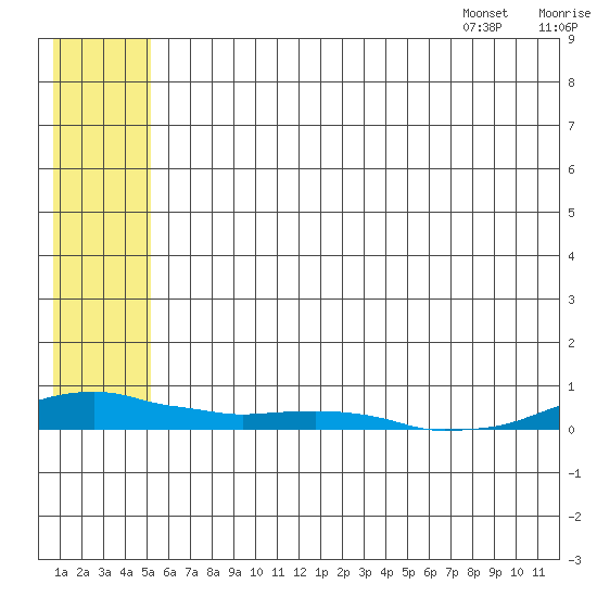 Kotzebue tide chart for Sunday, July 28, 2024