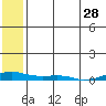 Kotzebue tide chart for Sunday, July 28, 2024
