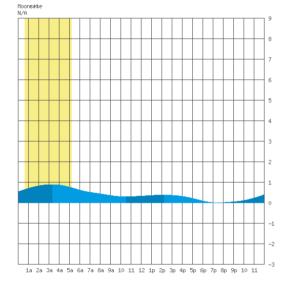 Kotzebue tide chart for Monday, July 29, 2024