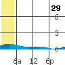 Kotzebue tide chart for Monday, July 29, 2024