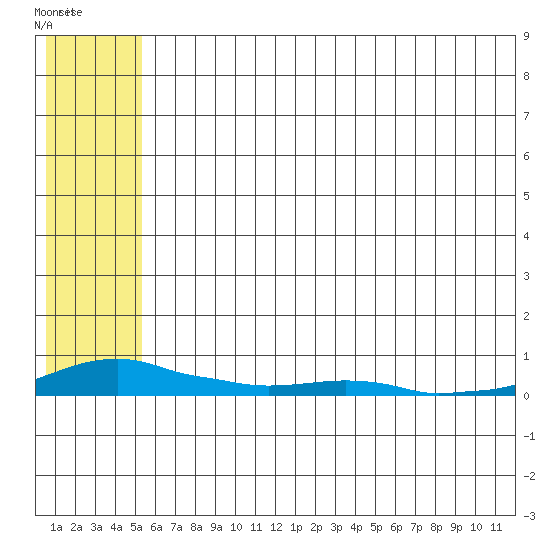 Kotzebue tide chart for Tuesday, July 30, 2024