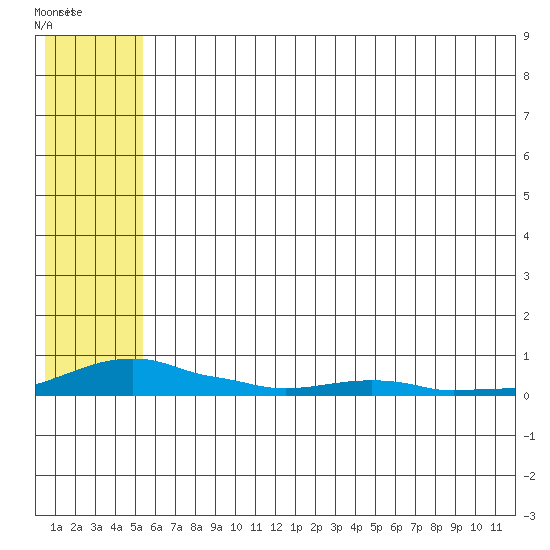 Kotzebue tide chart for Wednesday, July 31, 2024