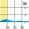 Kotzebue tide chart for Wednesday, July 31, 2024