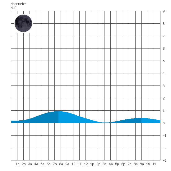 Kotzebue tide chart for Friday, July 5, 2024