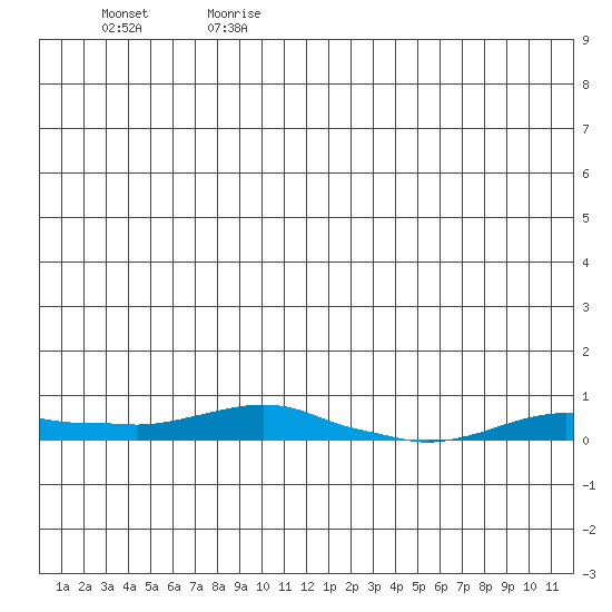 Kotzebue tide chart for Monday, July 8, 2024