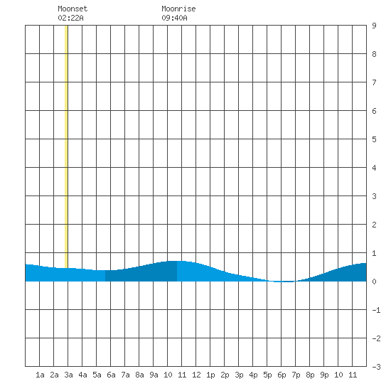 Kotzebue tide chart for Tuesday, July 9, 2024