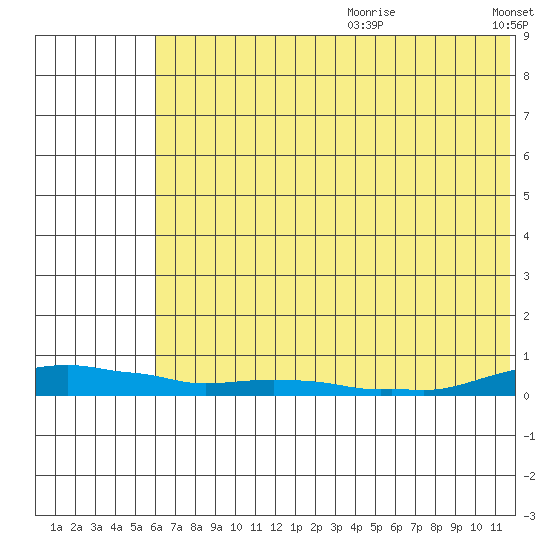 Kotzebue tide chart for Saturday, August 10, 2024
