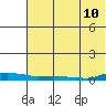 Kotzebue tide chart for Saturday, August 10, 2024