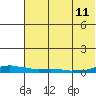 Kotzebue tide chart for Sunday, August 11, 2024