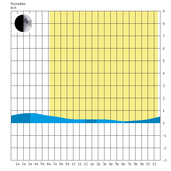 Kotzebue tide chart for Monday, August 12, 2024