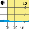 Kotzebue tide chart for Monday, August 12, 2024