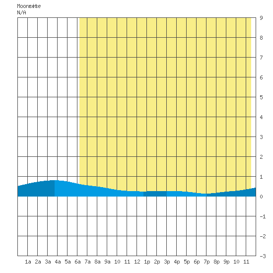 Kotzebue tide chart for Tuesday, August 13, 2024