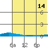 Kotzebue tide chart for Wednesday, August 14, 2024