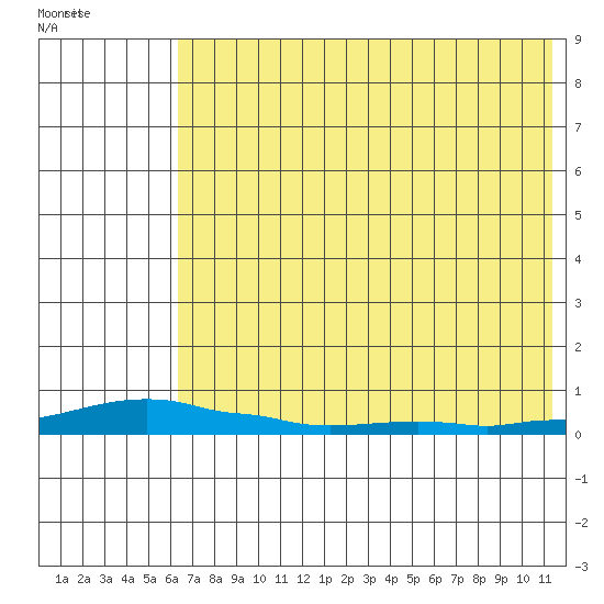 Kotzebue tide chart for Thursday, August 15, 2024