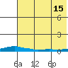 Kotzebue tide chart for Thursday, August 15, 2024
