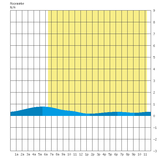 Kotzebue tide chart for Friday, August 16, 2024