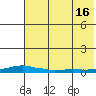 Kotzebue tide chart for Friday, August 16, 2024