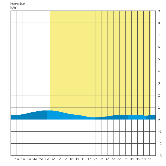 Kotzebue tide chart for Saturday, August 17, 2024