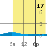 Kotzebue tide chart for Saturday, August 17, 2024