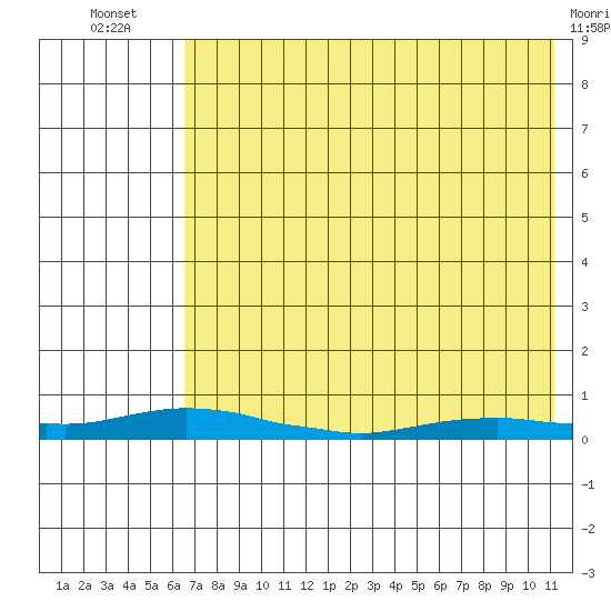 Kotzebue tide chart for Sunday, August 18, 2024