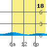 Kotzebue tide chart for Sunday, August 18, 2024