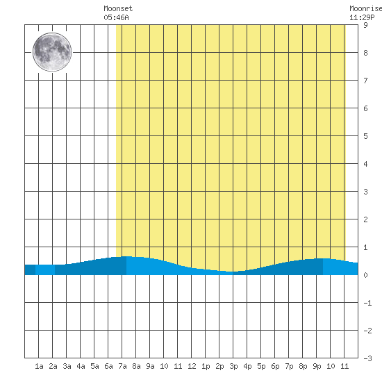 Kotzebue tide chart for Monday, August 19, 2024