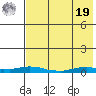 Kotzebue tide chart for Monday, August 19, 2024