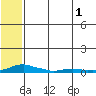 Kotzebue tide chart for Thursday, August 1, 2024