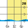Kotzebue tide chart for Tuesday, August 20, 2024