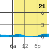 Kotzebue tide chart for Wednesday, August 21, 2024