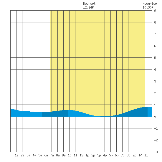 Kotzebue tide chart for Thursday, August 22, 2024