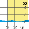 Kotzebue tide chart for Thursday, August 22, 2024