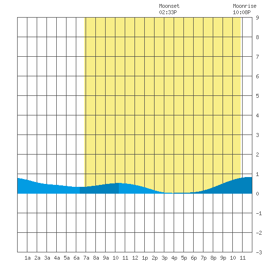 Kotzebue tide chart for Friday, August 23, 2024