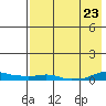 Kotzebue tide chart for Friday, August 23, 2024