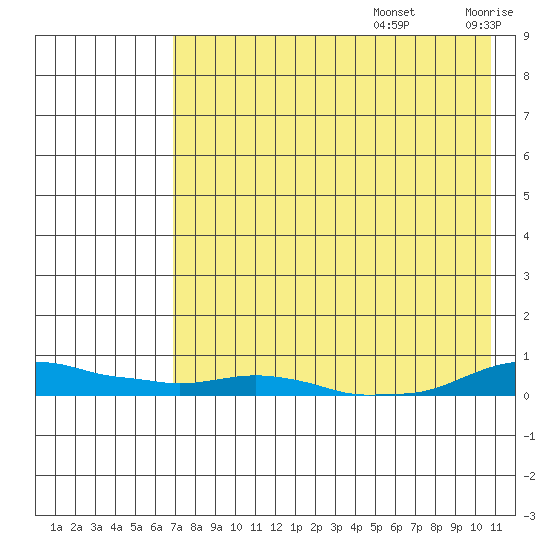 Kotzebue tide chart for Saturday, August 24, 2024