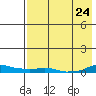Kotzebue tide chart for Saturday, August 24, 2024